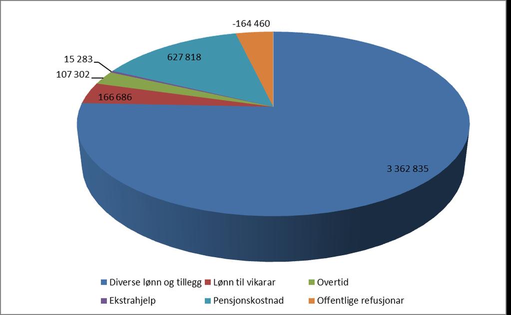 HMR har i februar eit negativt avvik på lønskostnadane på -1,5 mill. kroner. Korrigert for pensjon gjev det eit negativt avvik på -6,5 mill. kroner. Det negative avviket skuldast i hovudsak eit overforbruk på overtid på 5,7 mill.