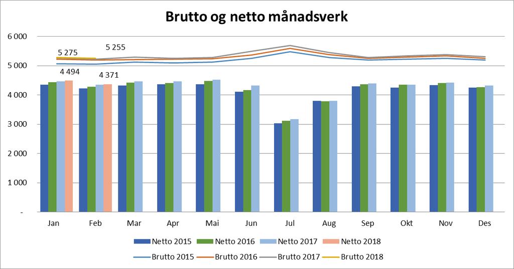 februar. Utviklinga innafor netto månadsverk er også negativ, samanlikna med februar 2017, ei auke på 28 utbetalte netto månadsverk.