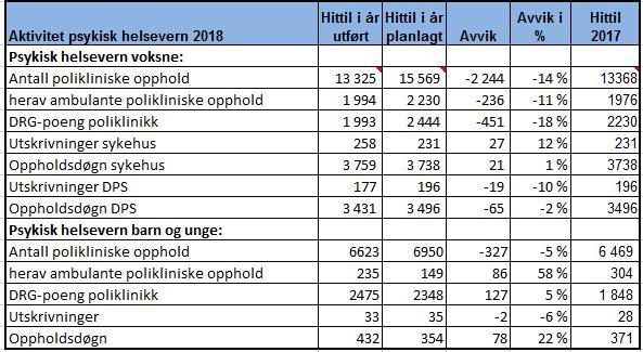 Tabell: Aktivitet psykisk helsevern pr 28.02.2018 Kommentar til tabellen: Tal på ref. berettigede konsultasjonar som ble rapportert i 2017 er ikkje dei same som ligg i tabellen under hittil 2017.