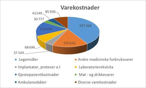 Varekostnadane har i februar eit negativt avvik på -1,6 mill. kroner. 4. mars 2018 vart det innført lagerstyring via SAP ved operasjonsavdelingane i helseføretaket.