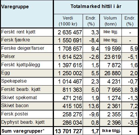 Tabell 2-1 viser verdi- og volumutvikling hittil i år ( til og med uke 32 2015) med endring fra samme periode i fjor. Viktige varegrupper kjøtt / egg. 6 "Vinnerne" er ferske produkter.