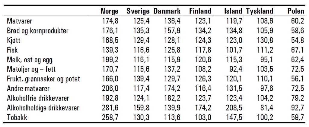 Tabell 2-2 Prisnivåindekser i andre land. EU27=100 (2013). 10 Tabellen viser blant annet at vi har et prisnivå for matvarer totalt sett som ligger 74 prosent over gjennomsnittet i EU27.