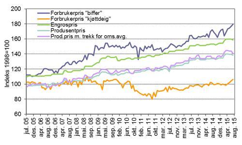 Figur 4-8 viser utviklingen i produsentpris, engrospris og forbrukerpris for storfe.