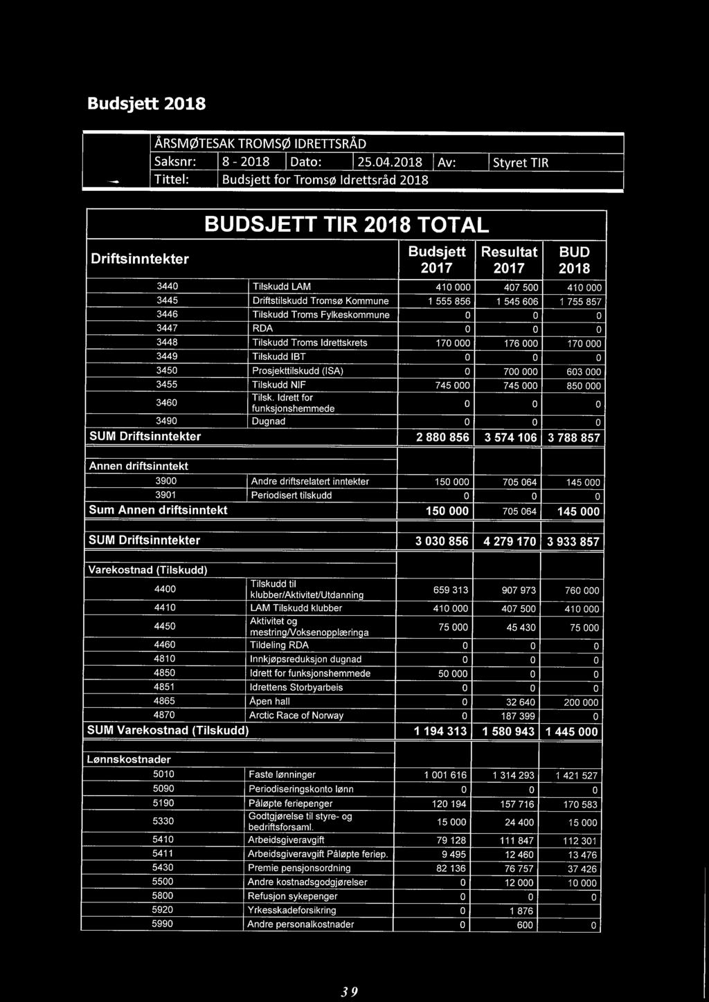 Driftstilskudd Tromsø Kommune 1 555 856 1 545 606 1 755 857 3446 Tilskudd Troms Fylkeskommune 0 0 0 3447 RDA 0 0 0 3448 Tilskudd Troms Idrettskrets 170 000 176 000 170 000 3449 Tilskudd IBT 0 0 0