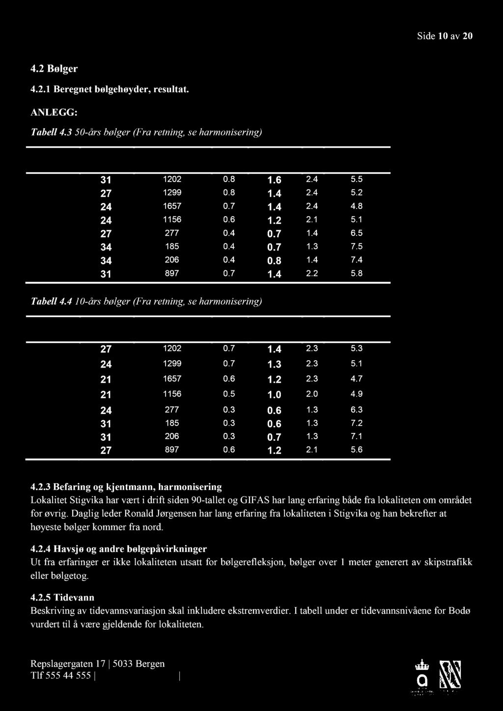 4 Nordvest 31 897 0.7 1.4 2.2 5.8 Tabell 4.4 10 - års bølger (Fra retning, se harmonisering) Retning: Vind (m/s) Strøklengd (m) Hs (m) Hmaks (m) Tp Spiss.par. ( ) Nord 27 1202 0.7 1.4 2.3 5.