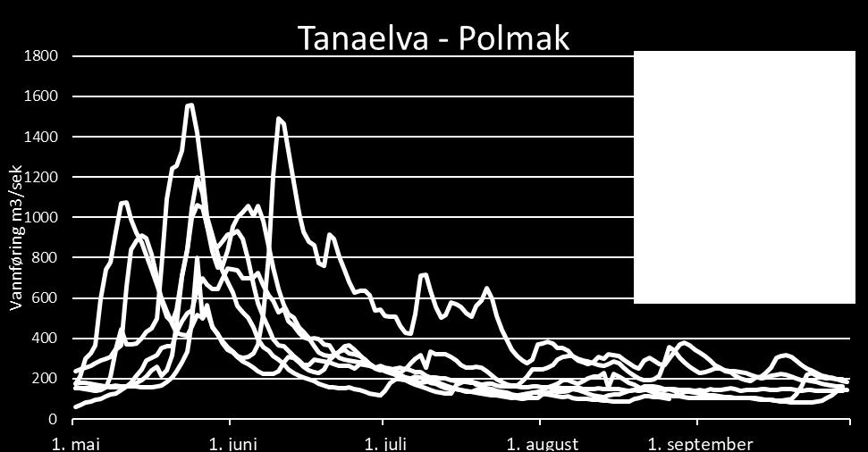 Fig 2: Vannføringen (m 3 /s) på NVEs målestasjonen Polmak (234.18.0) for perioden 1. mai til 30. september for årene 2013-17. Grunnlaget er døgngjennomsnittet.