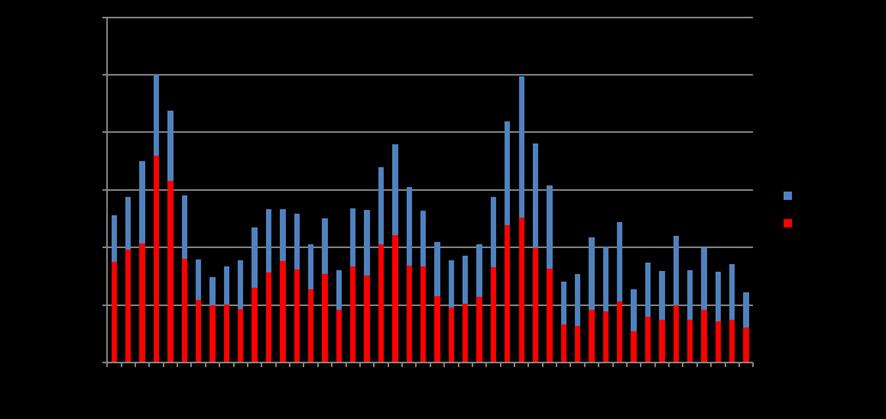 6. Fangst av laks 6.1 Samlet fangst og fangstfordeling mellom Norge og Finland Den samlede fangsten av laks i Tanavassdraget i sesongen 2017 er beregnet til 61 tonn (fig14).