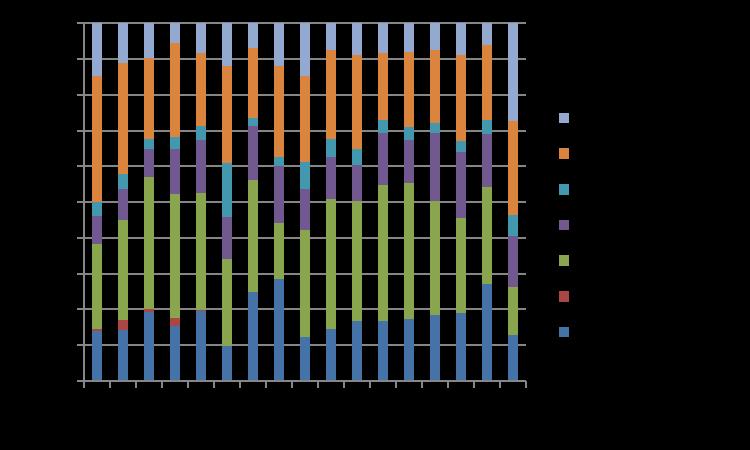 Fordelingen av fangsten mellom redskapene på norsk side skilte seg i 2017 klart ut i fra de foregående årenes resultat.