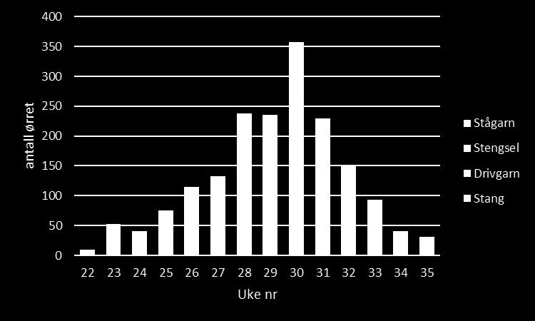 Fangsten har siden økt noe igjen, men vært på samme nivå siden 2014. Fig 26: Til venstre; fangst av sjøørret i det norske fisket i Tanavassdraget angitt som antall og vekt (kg) i perioden 1982-2017.
