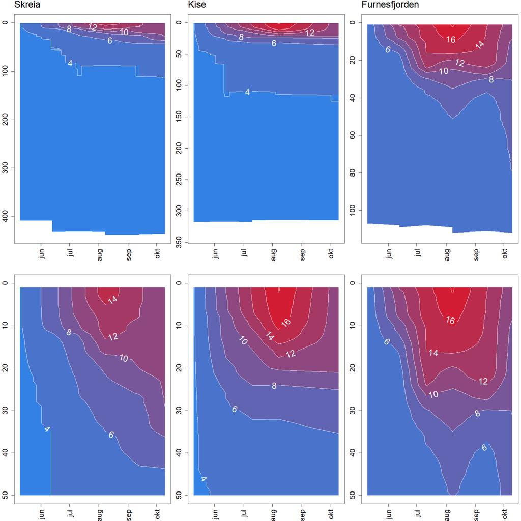 Figur 6. Temperatur ( o C) i Mjøsa 2017 for Skreia, Kise og Furnesfjorden.