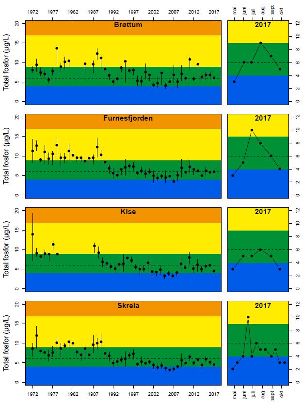 Figur 16. Venstre panel: tidsutviklingen av total fosfor i sjiktet 0-10 m (mai-oktober) (middelverdier og 25-75 persentil intervall).