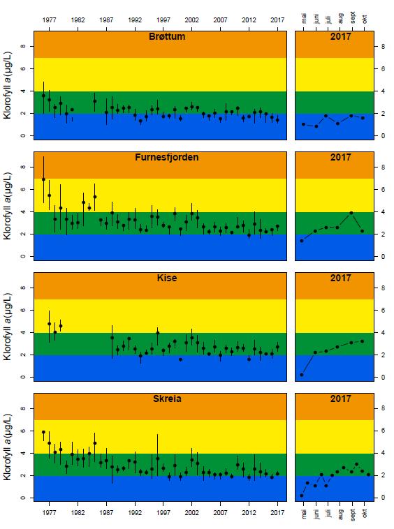 Figur 25. Langtidsutvikling av i planteplankton klorofyll-a på alle de fire målestasjonene i Mjøsa.