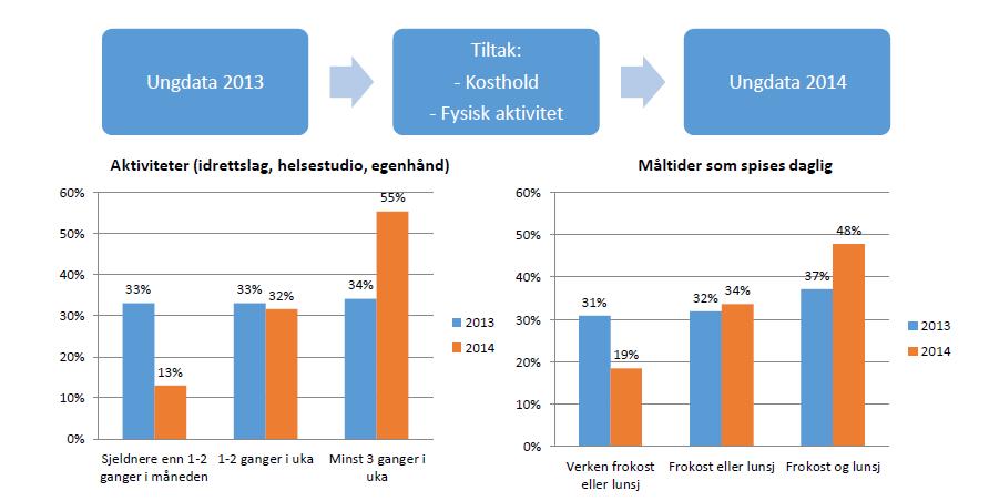 Eksempel på måling av tiltak i Lier