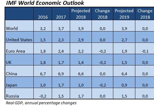 Nye økonomiske utsikter fra IMF IMF kom i juli med oppdaterte globale økonomiske utsikter, hvor hovedbudskapet var at den økonomiske veksten utvikler seg omtrent som anslått.