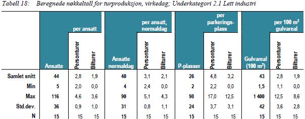 VEDLEGG 1 Turproduksjon kategori: Lett industri