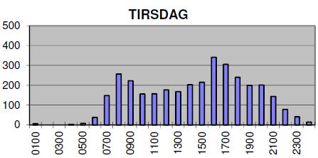 TRAFIKKANALYSE TIL REGULERINGSPLAN FOR HELGELANDSMOEN BOLIGOMRÅDE 3 2.2 Fylkesveg 158 Norderhovsveien I uke 44-45 i 2016 ble det utført en trafikktelling på Norderhovsveien like syd for Bjerkelyveien.