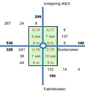 IKEA Forus næringspark. Trafikkvurdering 37 kommer i konflikt med hverandre. Dette medfører at det uansett kryssløsning vil være god avvikling og liten fare for tilbakeblokkering.