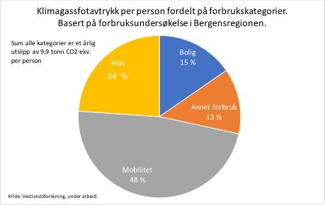 Jordbruk Lokal vegtrafikk Forskjell i utslepps- og (dermed) innsatsprofil TRADISJONELL: Typisk utsleppsprofil for ein norsk