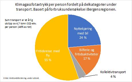 innsatsområde: Veitrafikk Oppvarming av bygg med olje og gass Jordbruksproduksjon Avfall, vann og avløp http://www.