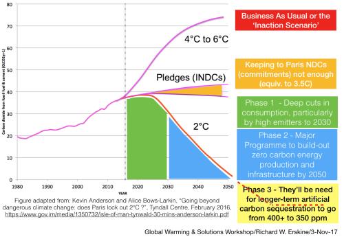Globale utslepp frå fossil energi og sement (Gigatonn CO2/år) Den stikk motsette bodskapen (frå ein annan «klimaguru»!