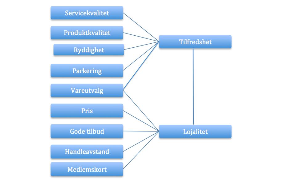 3.1.1 Modell Figur 3-1 Modell 3.1.2 Hypoteser: Servicekvalitet Service står sentralt i de fleste studier om tilfredshet, som nevnt i kapittel 2, og det vil være en naturlig faktor å knytte opp mot tilfredshet i dagligvarehandelen.