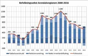 2 Felles utfordringer og muligheter Arendalsregionen, med kommunene Arendal, Grimstad, Tvedestrand og Froland, er et tett sammenvevd bo- og arbeidsmarked som har opplevd høy vekst i bosettingen de