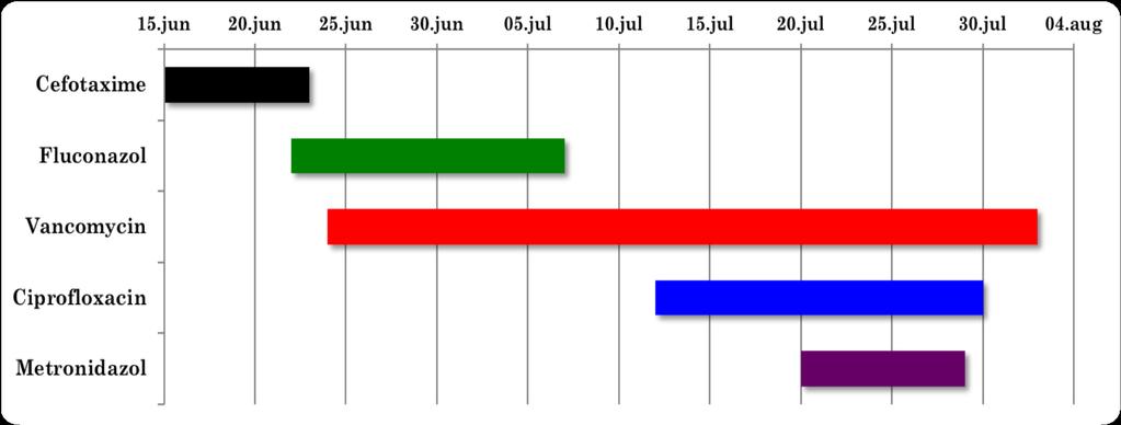 Case 1 - infeksjoner & antibiotikabehandling Day 1 6 11 16 21 26 31 36 41 46 51 vanb+