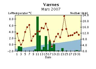 Døgntemperatur og døgnnedbør Mars 7 Døgntemperatur Varmere