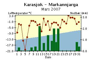 Merk at skalaen for temperatur- og nedbøraksene varierer