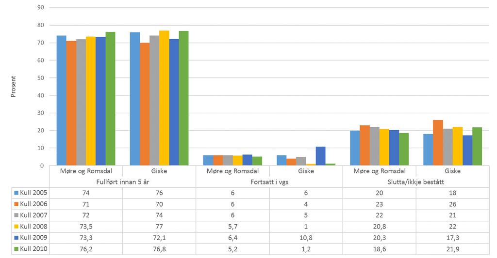 Gjennomføring i vidaregåande skule Utviklinga for Giske er positiv i forhold til fjoråret, men framleis er det det 21,9 % som har slutta eller ikkje bestått etter 5 år.