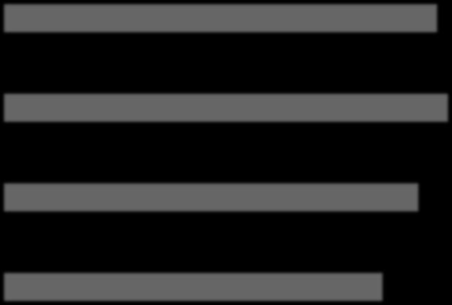 Motivasjon 0 % 10 % 20 % 30 % 40 % 50 % 60 % 70 % 80 % 90 % 100 % Skolegruppe E 72,2 % 20,1 % 7,7 %