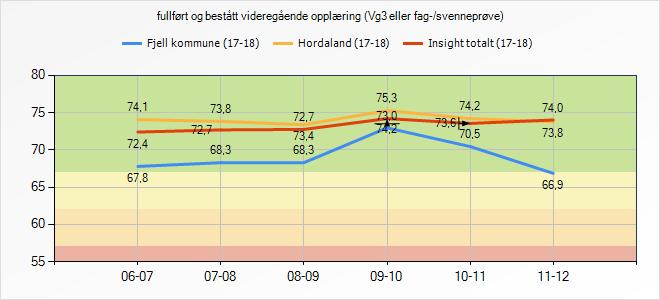 5.5.1 Refleksjon og vurdering Dei tre siste åra har ein sett at grunnskulepoengsummen har etablert seg på eit høgare nivå enn føregåande år.