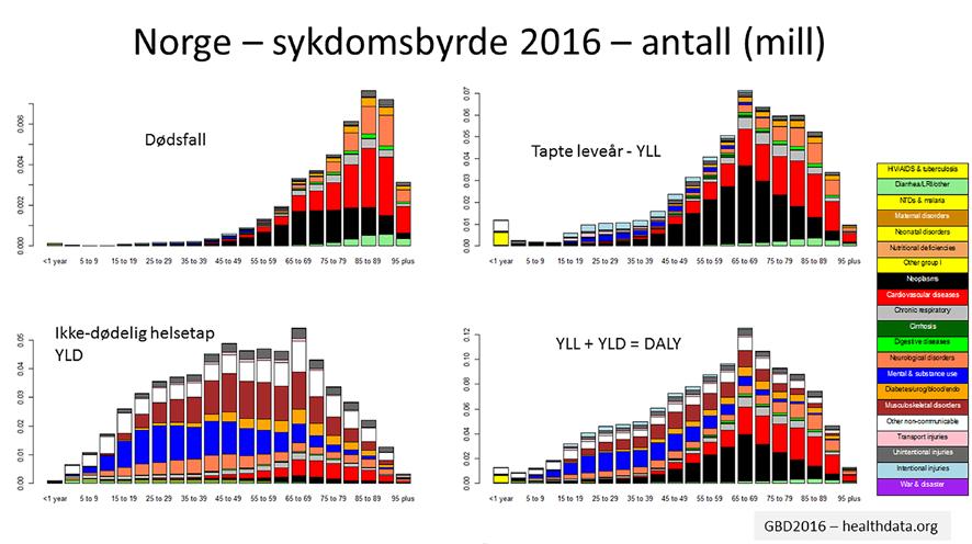 15 Figur 1. Fordeling av dødsfall, tapte leveår, helsetap (ikke-dødelig) samt samlemålet DALY etter aldersgrupper og årsaker.