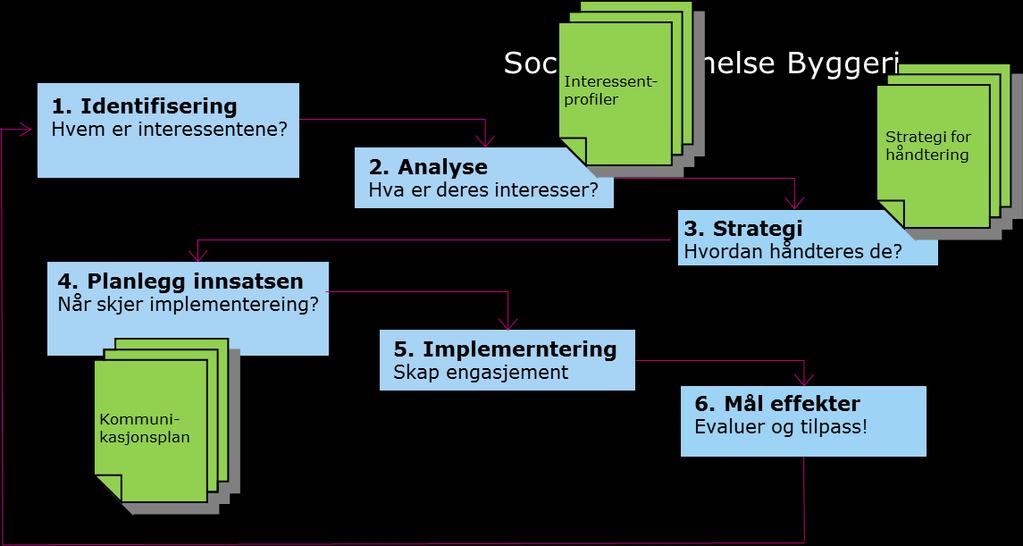 - Vedlegg 1: Mal for interessentkartlegging og - håndtering Interessentkartlegging og -håndtering kan være et godt verktøy for å lykkes med et aktivt påvirkningsarbeid i de fleste prosjekter.