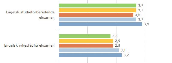 Engelsk Under vises eksamensresultater i engelsk: Samlet karaktersnitt Under vises utviklingen de siste tre skoleår i samlet karaktersnitt for alle elever fordelt på utdanningsprogram: 2017-18