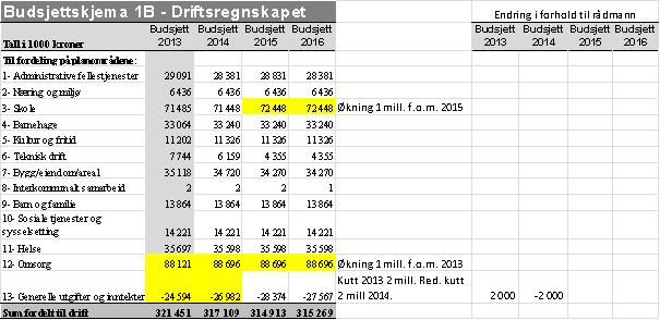 langtidsbudsjettet. Økningen dekkes opp med økte rammeoverføringer fra staten.