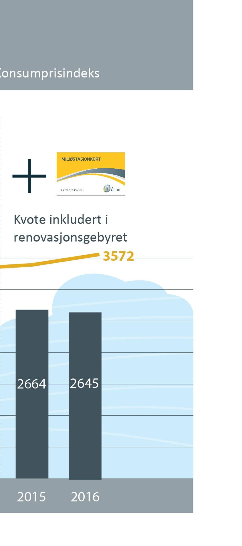 viser kva utviklinga av renovasjonsgebyra har vore i perioden 2001 2016.