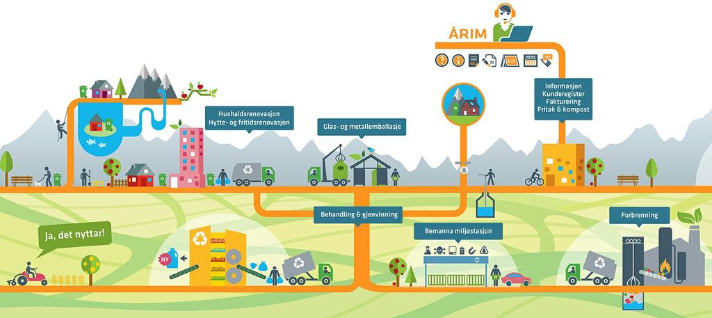 Tenestene våre Renovasjon ÅRIM hentar restavfall, papir og plast heime hos om lag 37 000 kundar i tolv kommunar i Ålesundregionen.