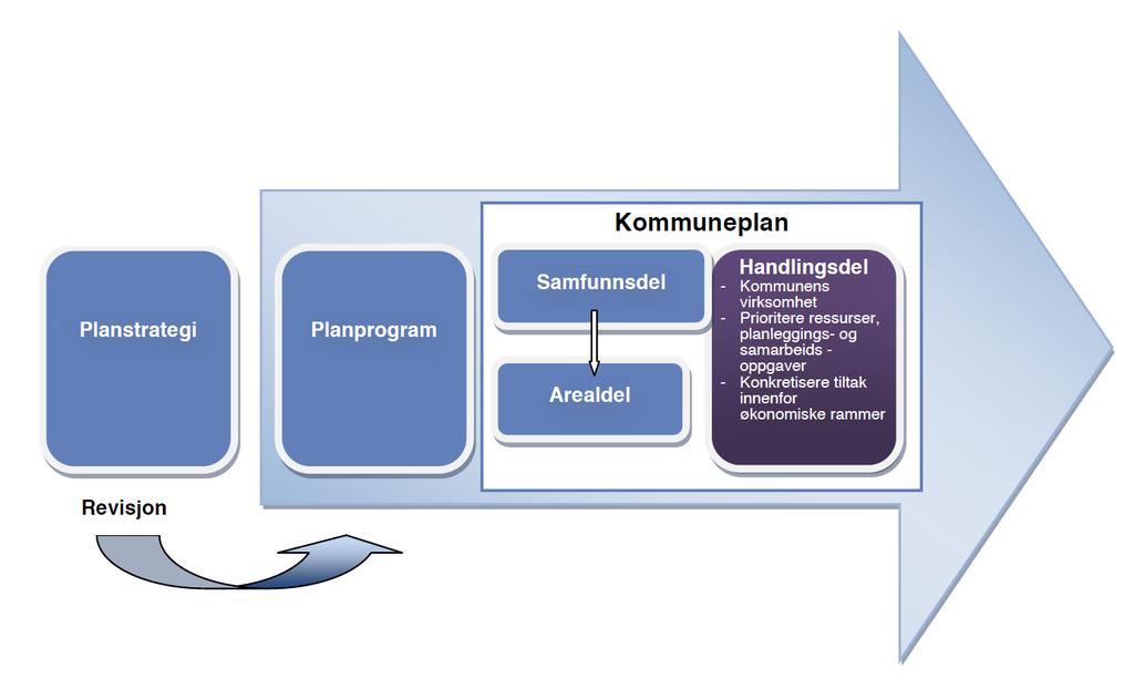 Handlingsdelens plass i plansystemet