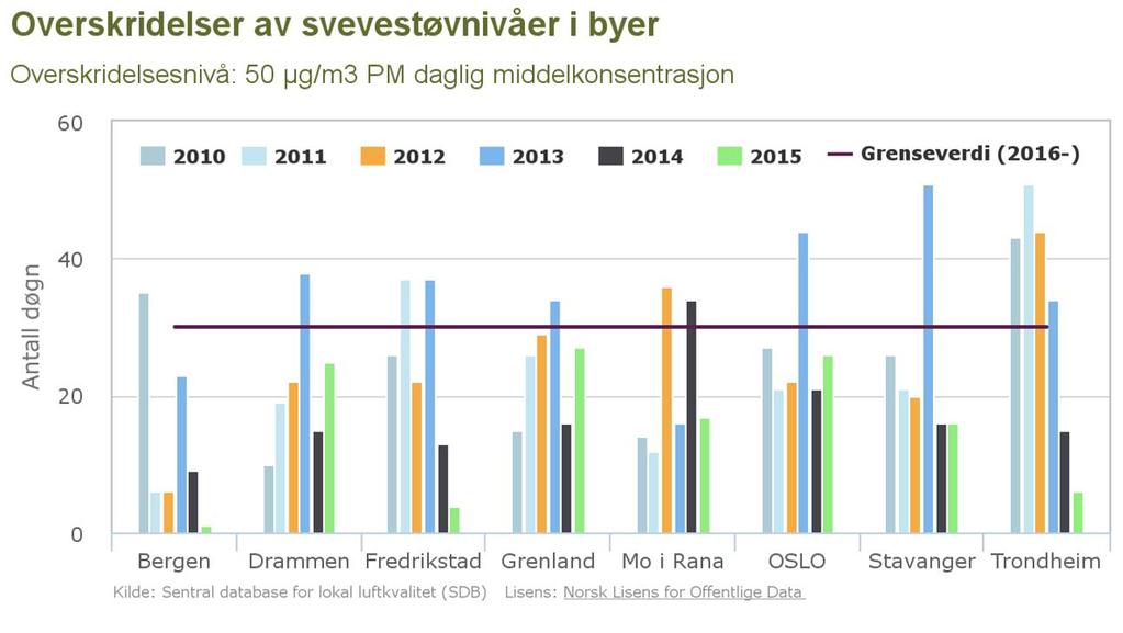 Figur 11: Nivå av svevestøv (PM10) i utvalgte norske byer fra 2010 til 2015.