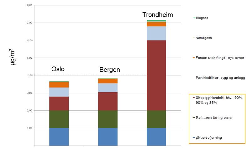 Trondheim er ifølge Miljødirektoratet 13 størst i forhold til økt piggfriandel, redusert kjørehastighet og økt støvfjerning/bedre