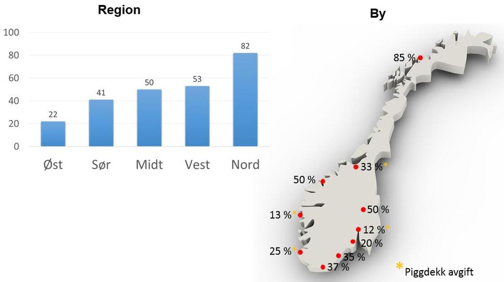 Figur 13: Piggdekkandel (%) i regioner og byer i Norge (2017-tall) Piggfrie dekk sliter lite på asfalten som vist i Figur 15 og 16, og asfaltslitasjen og PM10 konsentrasjonen øker når piggdekkandelen