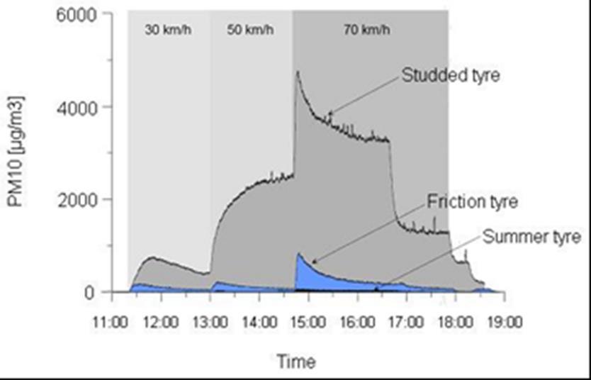 Figur 15: Produksjon av PM10 fra piggdekk, piggfrie vinterdekk og sommerdekk 17 Figur 16: Produksjon av PM10 ved ulike piggdekkandeler og kjørehastigheter.