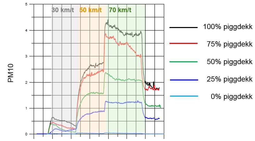 En økning på 3 db oppleves som en dobling av støynivået. Forskjellene er størst ved lave hastigheter, 20-40 km/t, der motorstøyen generelt dominerer støybildet fra trafikk.
