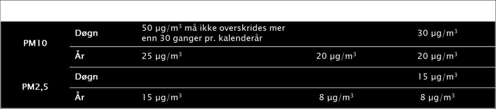 støvdemping fra 2013 har hatt en klar effekt på luftkvaliteten. Figur 1 Tidslinje for sentrale grep mot svevestøv i Trondheim 1.