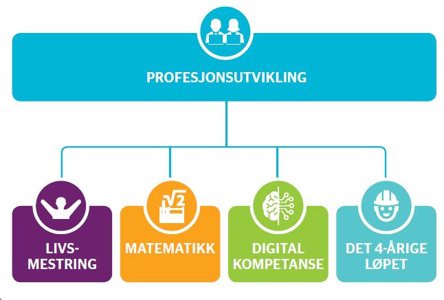 Våre satsningsområder 2017-2022 Tiltak: Skolevandring med fokus på elevenes læring Tett på programmet Kompetanseutvikling og erfaringsutveksling.