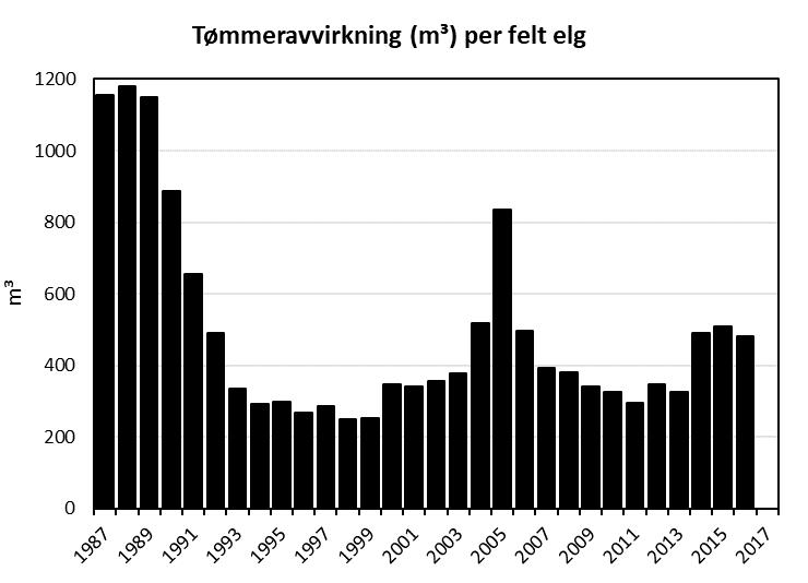 Tømmeravvirkningen har vært stabil over tid, med en oppgang i andelen avvirket furu de siste tre årene. I siste treårsperiode er det i snitt avvirket i overkant av 90 000 m 3 årlig (Figur 16).