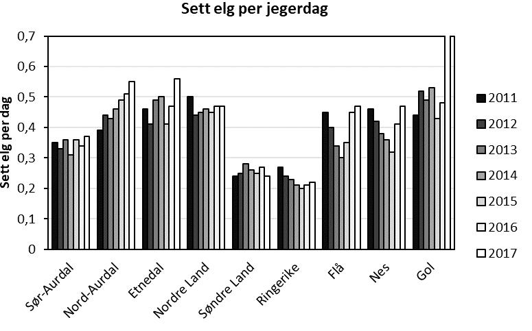 Slaktevekter Slaktevekter på kalv og ungdyr avhenger i stor grad av tetthetsavhengige faktorer som bestandstetthet og næringstilgang og det er bred enighet om at langsiktige endringer i