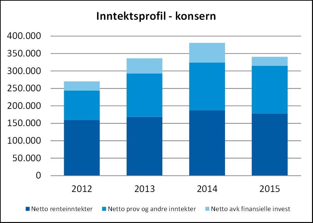 Inntektsprofil - konsern Kommentarer Rentenetto ned 16 bp til 1,49 % Netto renteinntekter redusert med MNOK 9,1 til MNOK 178,5 (187,6) Lavere innlånskostnader kompenserer ikke fullt ut for