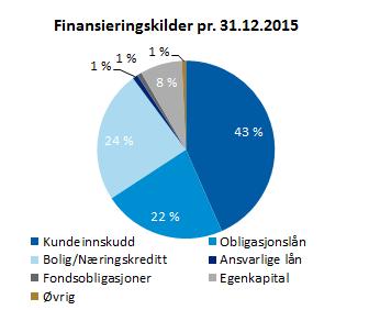 Finansieringskilder Kommentarer Innskuddsdekning i prosent av brutto utlån 72,5 % Innskuddsdekning i prosent av brutto